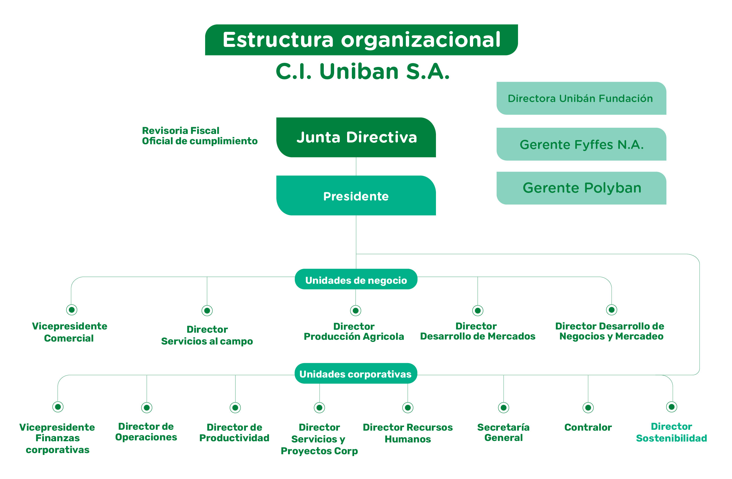 Gobierno corporativo Uniban